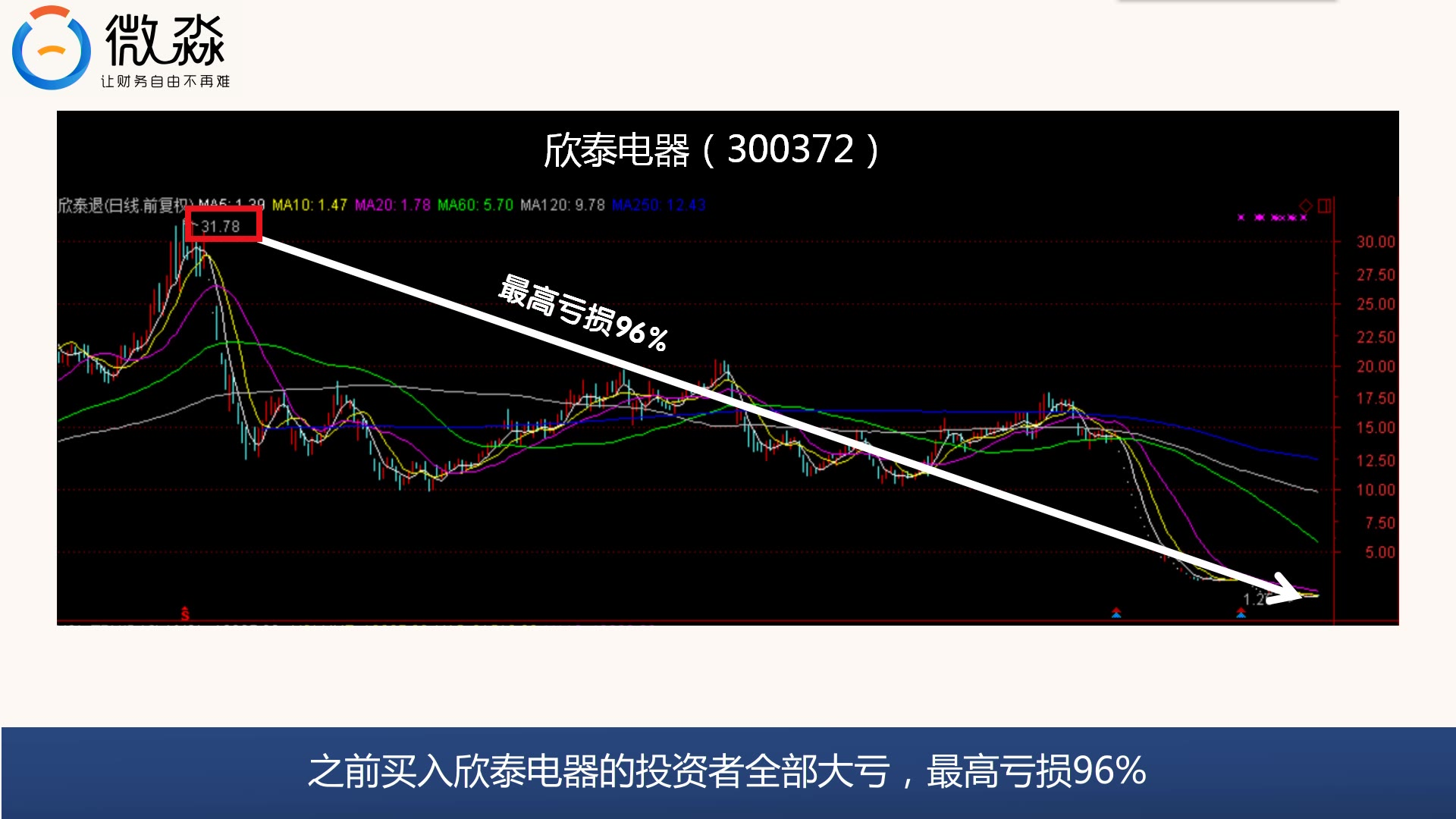 微淼6998进阶课 之 A股投资方法04